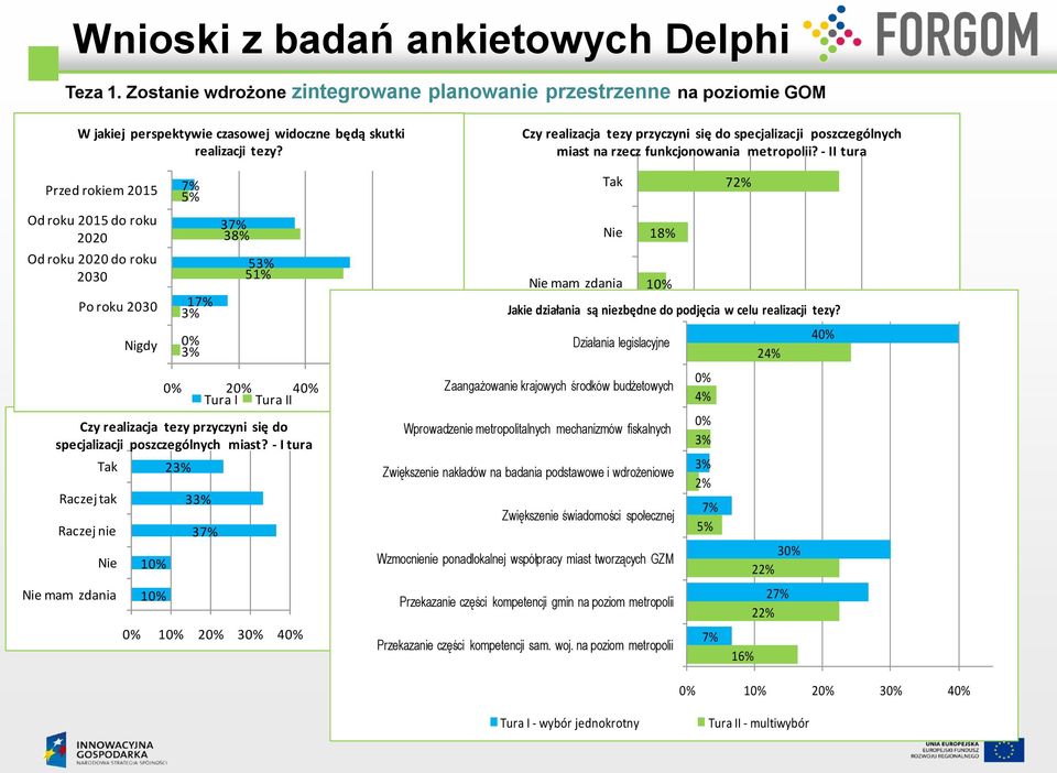 - II tura Przed rokiem 2015 Od roku 2015 do roku 2020 Od roku 2020 do roku 2030 Czy realizacja tezy przyczyni się do specjalizacji poszczególnych miast?