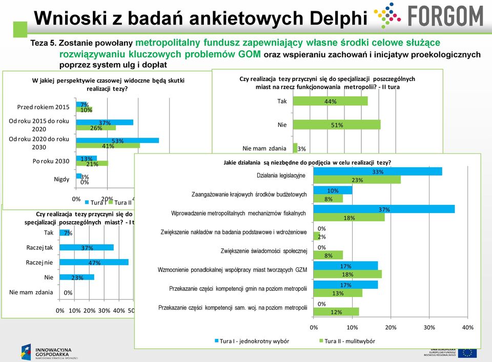 dopłat W jakiej perspektywie czasowej widoczne będą skutki realizacji tezy? Czy realizacja tezy przyczyni się do specjalizacji poszczególnych miast na rzecz funkcjonowania metropolii?