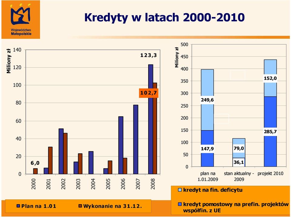 50 0 147,9 plan na 1.01.2009 79,0 36,1 stan aktualny - 2009 kredyt na fin.