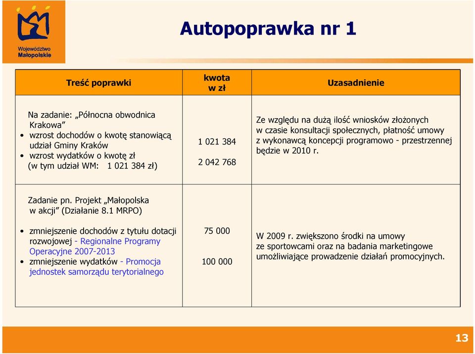 Zadanie pn. Projekt Małopolska w akcji (Działanie 8.