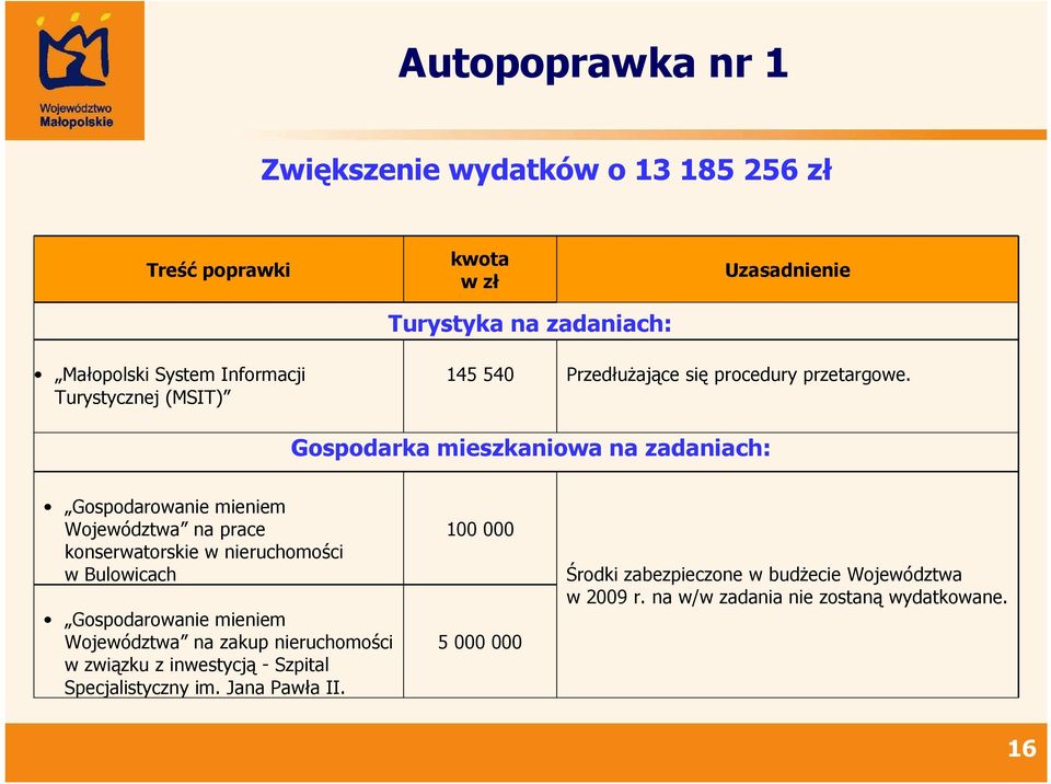 Gospodarka mieszkaniowa na zadaniach: Gospodarowanie mieniem Województwa na prace konserwatorskie w nieruchomości w Bulowicach