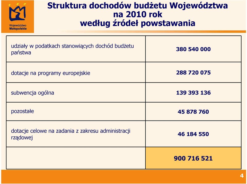 programy europejskie 288 720 075 subwencja ogólna 139 393 136 pozostałe 45 878