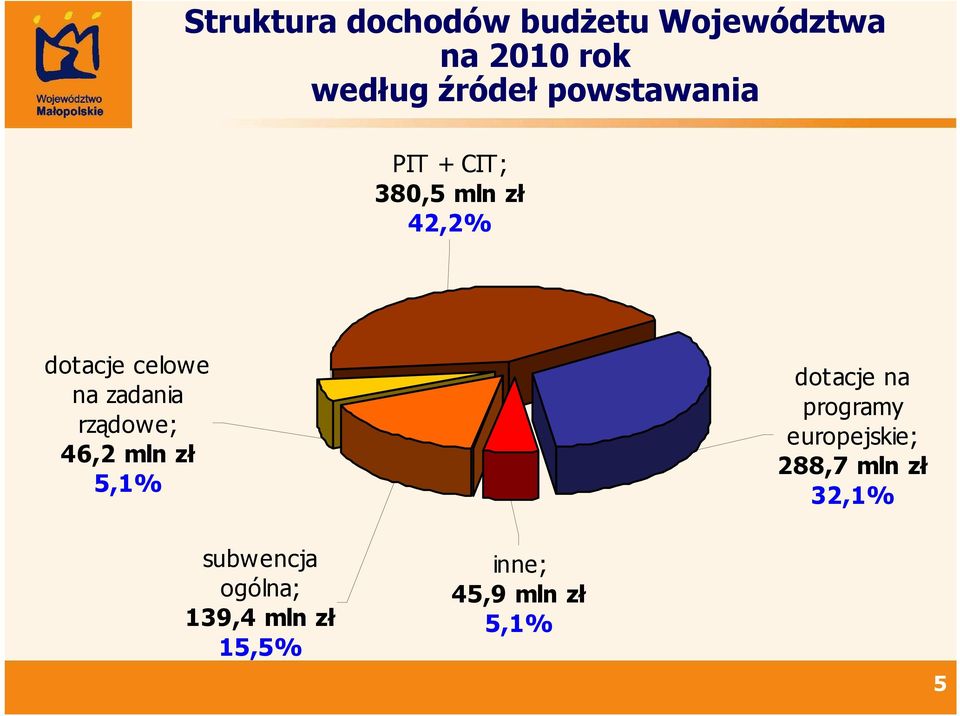 rządowe; 46,2 mln zł 5,1% dotacje na programy europejskie; 288,7