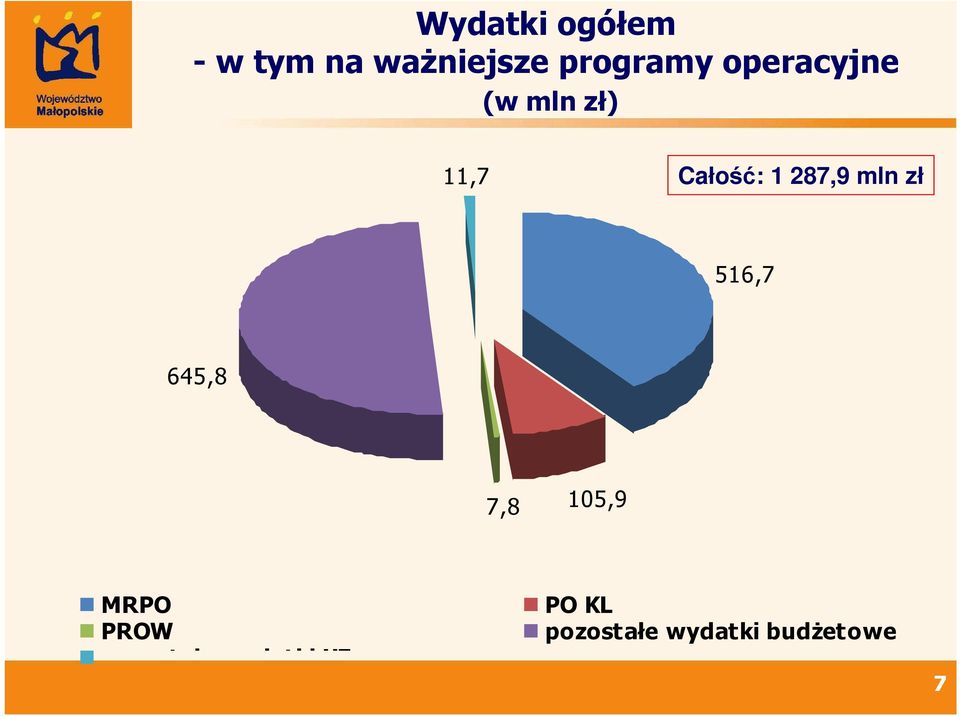 mln zł 516,7 645,8 7,8 105,9 MRPO PROW