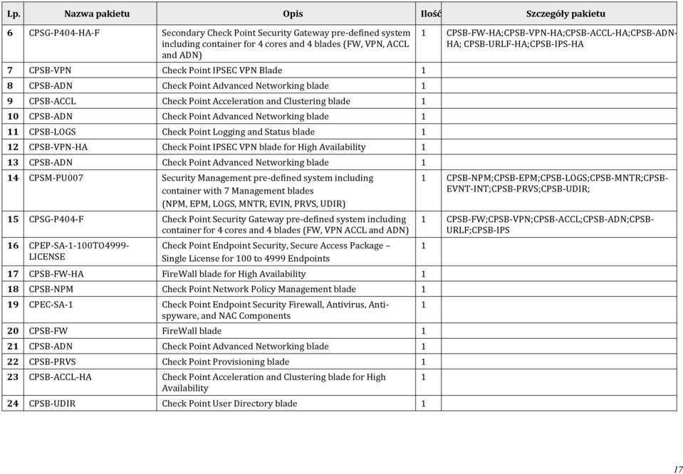 CPSB-LOGS Check Point Logging and Status blade 2 CPSB-VPN-HA Check Point IPSEC VPN blade for High Availability 3 CPSB-ADN Check Point Advanced Networking blade 4 CPSM-PU007 Security Management