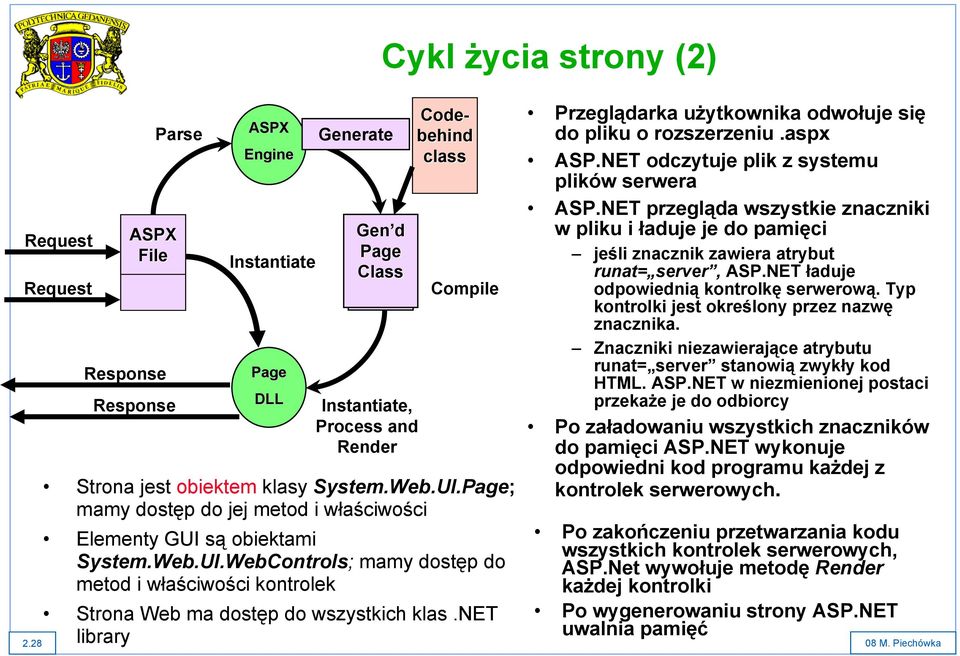 net library Przeglądarka użytkownika odwołuje się do pliku o rozszerzeniu.aspx ASP.NET odczytuje plik z systemu plików serwera ASP.