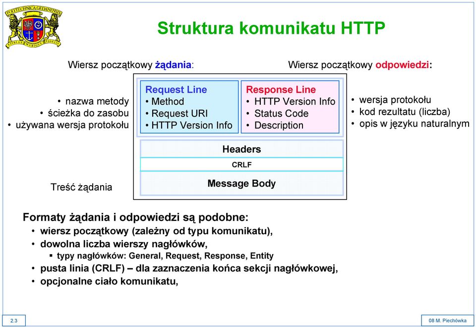 CRLF Treść żądania Message Body Formaty żądania i odpowiedzi są podobne: wiersz początkowy (zależny od typu komunikatu), dowolna liczba wierszy nagłówków,