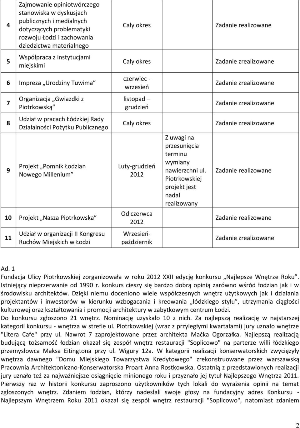 Millenium 10 Projekt Nasza Piotrkowska Luty-grudzień 2012 Od czerwca 2012 Z uwagi na przesunięcia terminu wymiany nawierzchni ul.