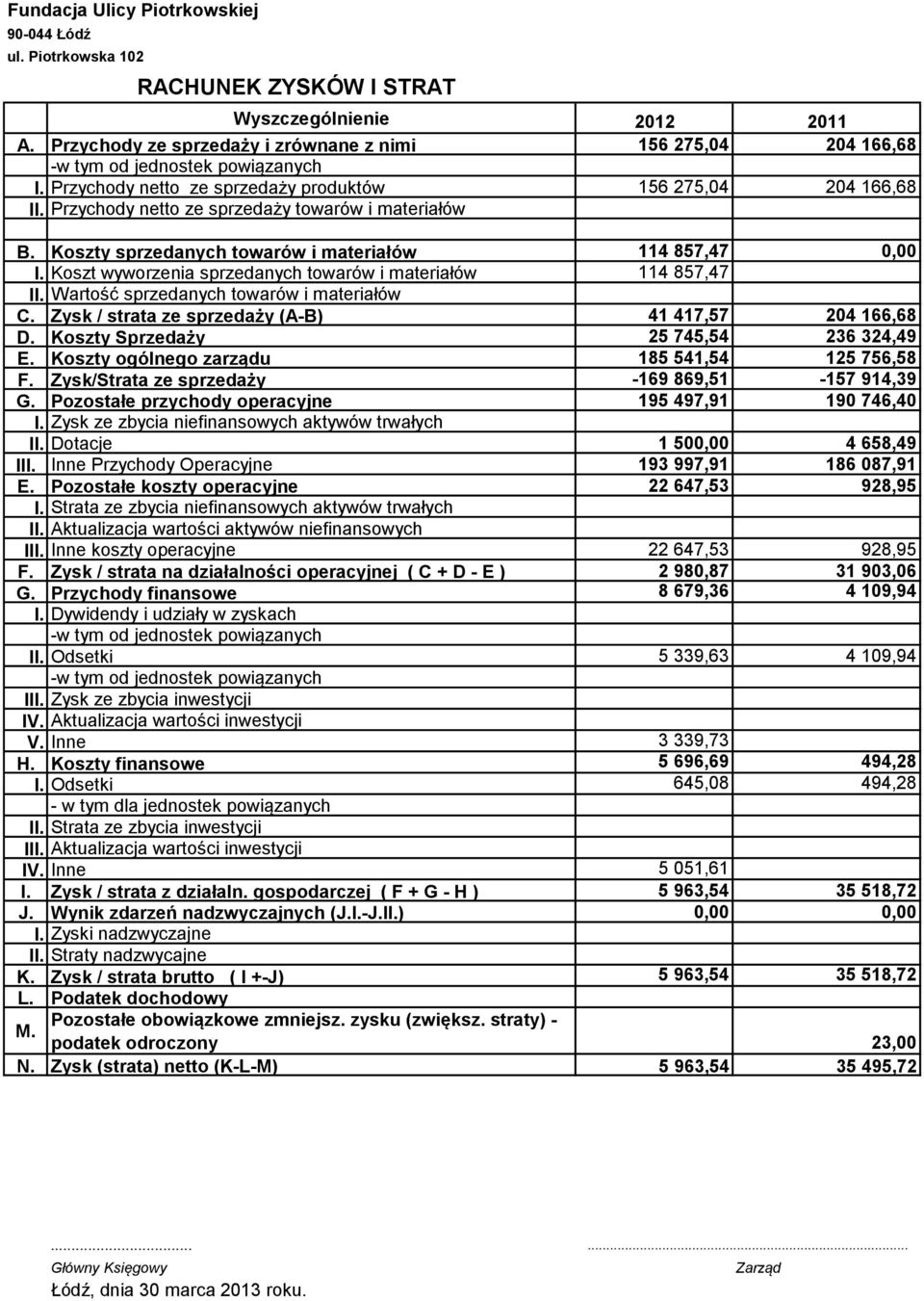 Koszt wyworzenia sprzedanych towarów i materiałów 114 857,47 II. Wartość sprzedanych towarów i materiałów C. Zysk / strata ze sprzedaży (A-B) 41 417,57 204 166,68 D.