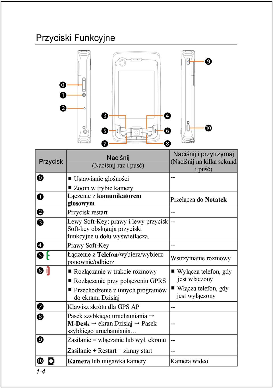 Prawy Soft-Key -- Łączenie z Telefon/wybierz/wybierz ponownie/odbierz Rozłączanie w trakcie rozmowy Rozłączanie przy połączeniu GPRS Przechodzenie z innych programów do ekranu Dzisiaj Wstrzymanie