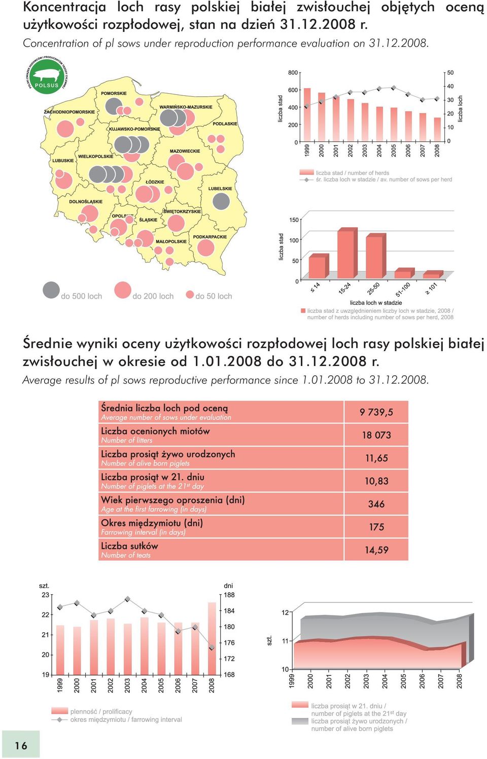 r. Concentration of pl sows under reproduction performance evaluation on 31.12.2008.