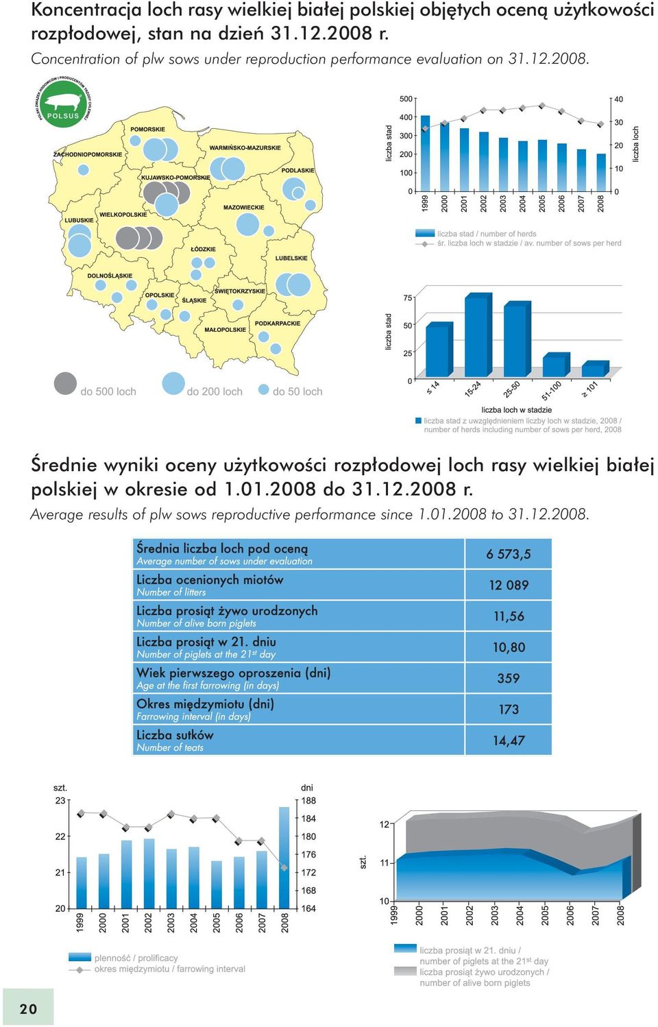 r. Concentration of plw sows under reproduction performance evaluation on 31.12.2008.