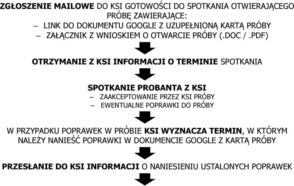 PDF) OTRZYMANIE Z KSI INFORMACJI O TERMINIE SPOTKANIA SPOTKANIE PROBANTA Z KSI ZAAKCEPTOWANIE PRZEZ KSI PRÓBY EWENTUALNE