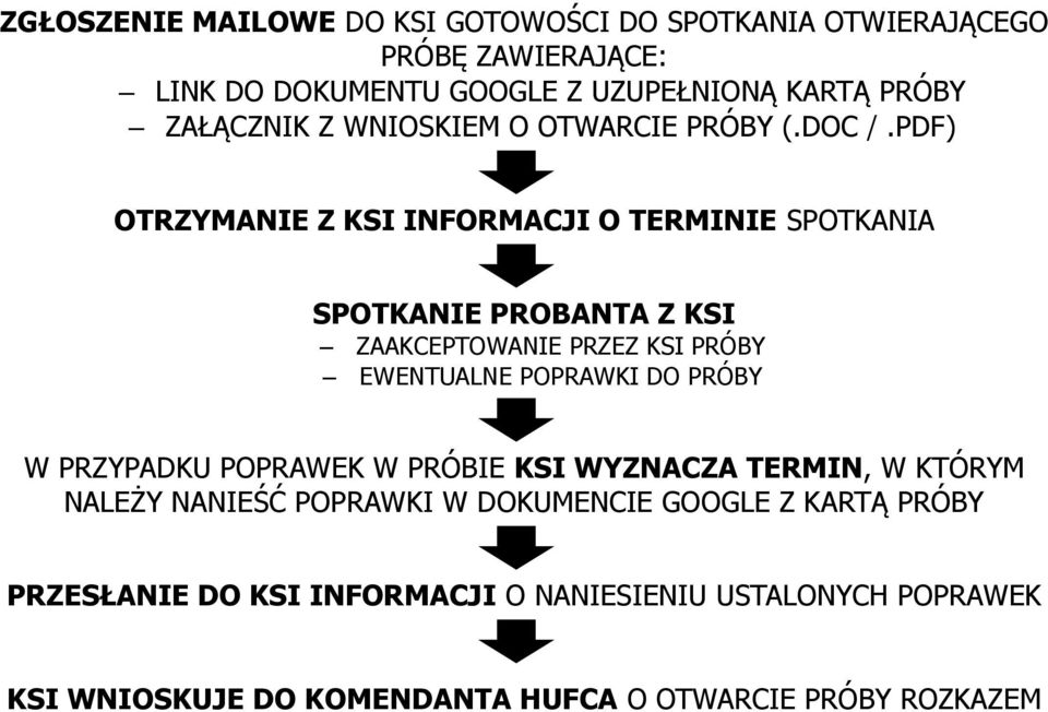 PDF) OTRZYMANIE Z KSI INFORMACJI O TERMINIE SPOTKANIA SPOTKANIE PROBANTA Z KSI ZAAKCEPTOWANIE PRZEZ KSI PRÓBY EWENTUALNE POPRAWKI DO PRÓBY