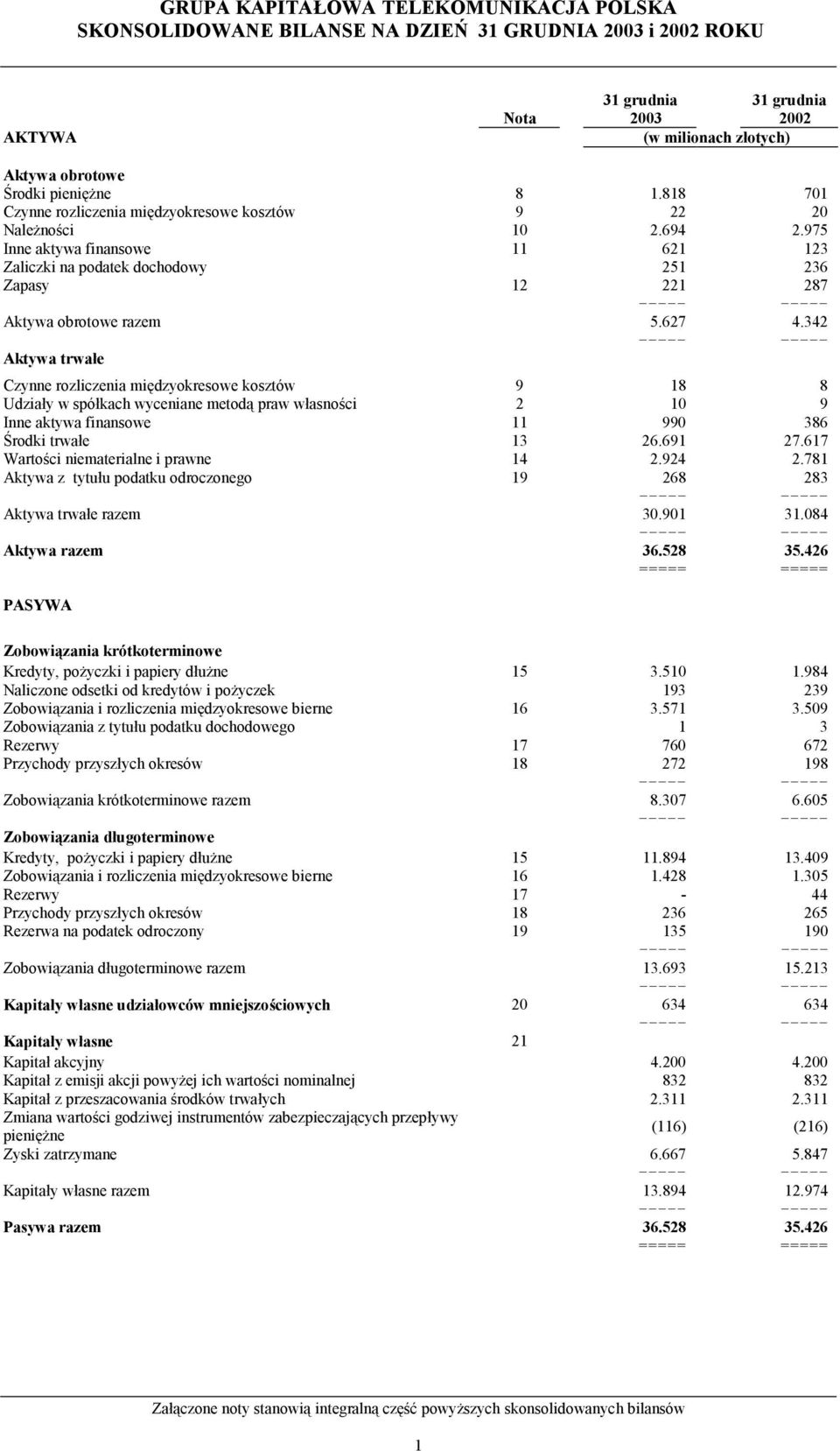 627 4.342 Aktywa trwałe Czynne rozliczenia międzyokresowe kosztów 9 18 8 Udziały w spółkach wyceniane metodą praw własności 2 10 9 Inne aktywa finansowe 11 990 386 Środki trwałe 13 26.691 27.