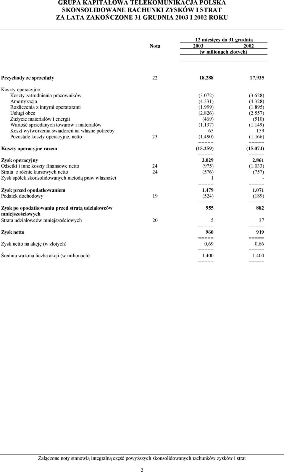 557) Zużycie materiałów i energii (469) (510) Wartość sprzedanych towarów i materiałów (1.137) (1.149) Koszt wytworzenia świadczeń na własne potrzeby 65 159 Pozostałe koszty operacyjne, netto 23 (1.