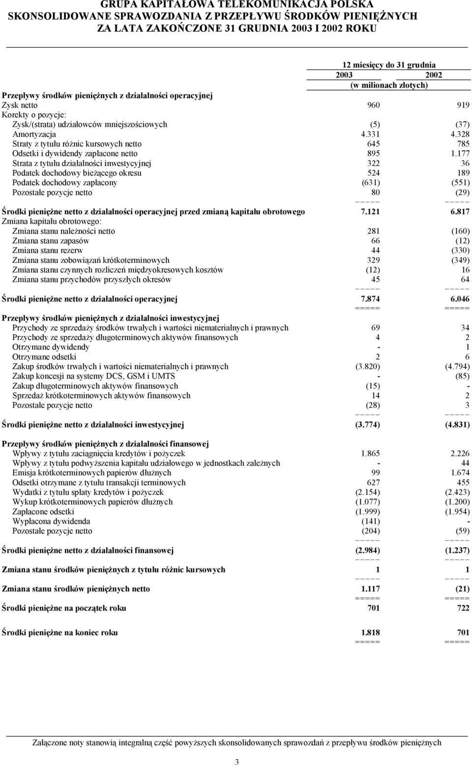 328 Straty z tytułu różnic kursowych netto 645 785 Odsetki i dywidendy zapłacone netto 895 1.