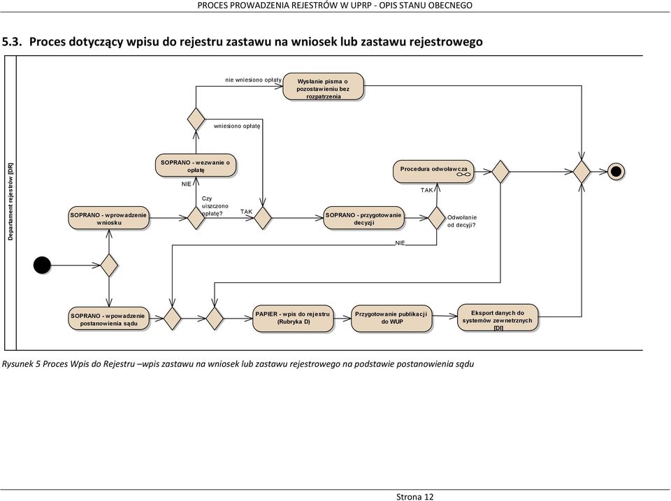 opłatę Departament rejestrów [DR] SOPRANO - wprowadzenie wniosku SOPRANO - wezwanie o opłatę NIE Czy uiszczono opłatę?