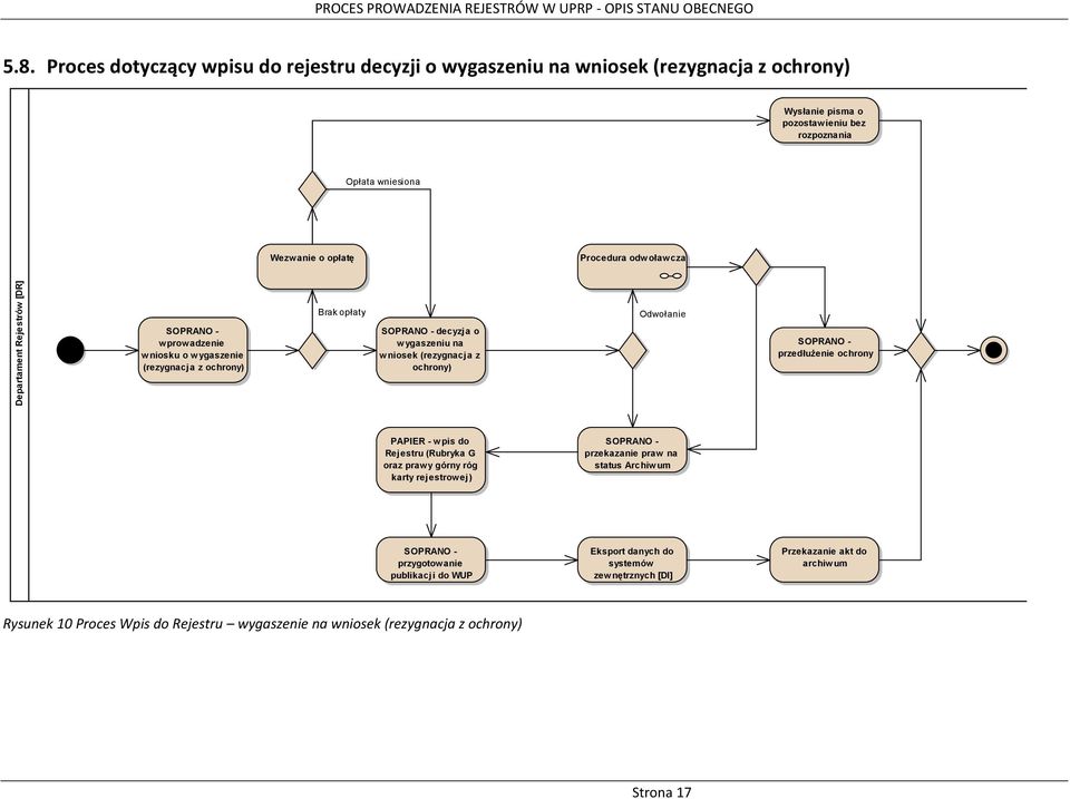 Departament Rejestrów [DR] SOPRANO - wprowadzenie wniosku o wygaszenie (rezygnacja z ochrony) Brak opłaty SOPRANO - decyzja o wygaszeniu na wniosek (rezygnacja z ochrony) Odwołanie SOPRANO -
