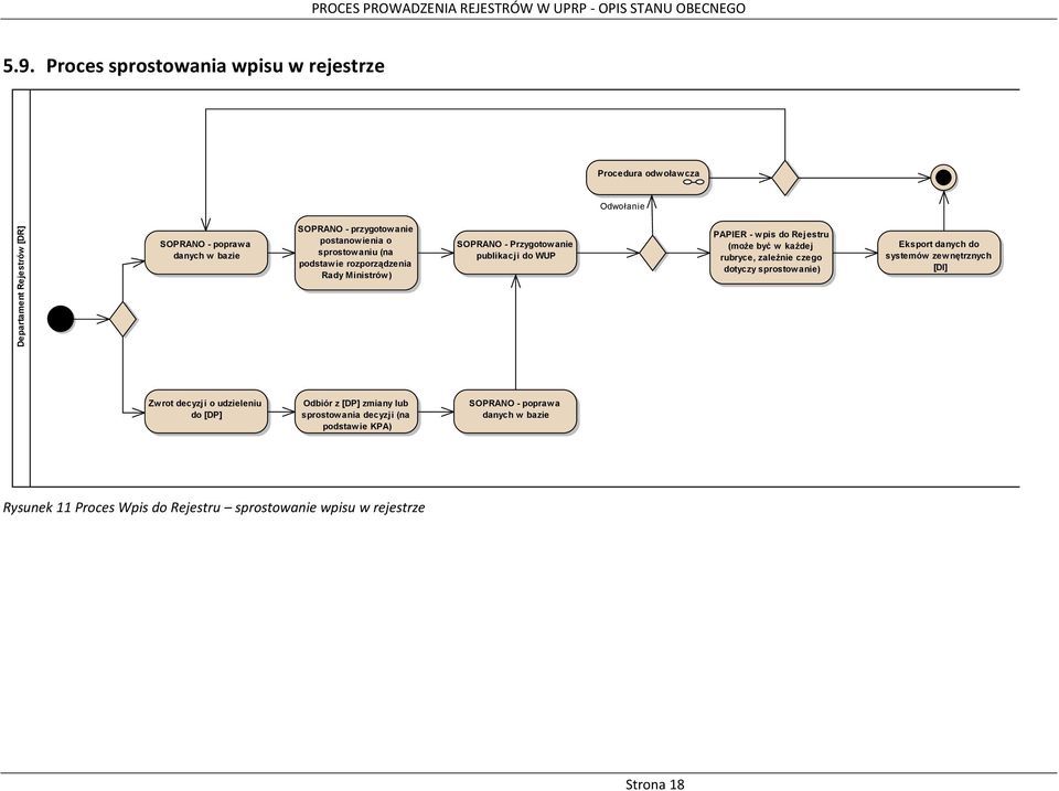 przygotowanie postanowienia o sprostowaniu (na podstawie rozporządzenia Rady Ministrów) SOPRANO - Przygotowanie publikacji do WUP PAPIER - wpis do Rejestru (może być w