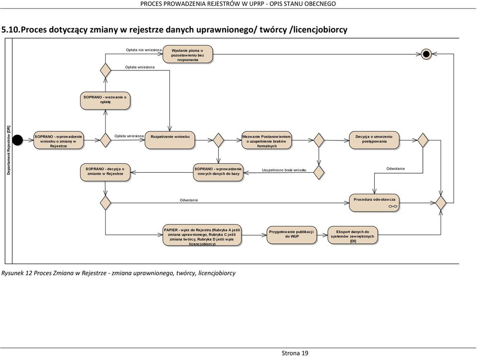 SOPRANO - decyzja o zmianie w Rejestrze Opłata wniesiona Rozpatrzenie wniosku SOPRANO - wprowadzenie nowych danych do bazy Wezwanie Postanowieniem o uzupełnienie braków formalnych Uzupełniono braki