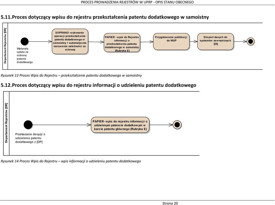 ochronę PAPIER - wpis do Rejestru informacji o przekształceniu patentu dodatkowego w samoistny (Rubryka E) Przygotowanie publikacji do WUP systemów zewnętrznych Rysunek 13 Proces Wpis do Rejestru