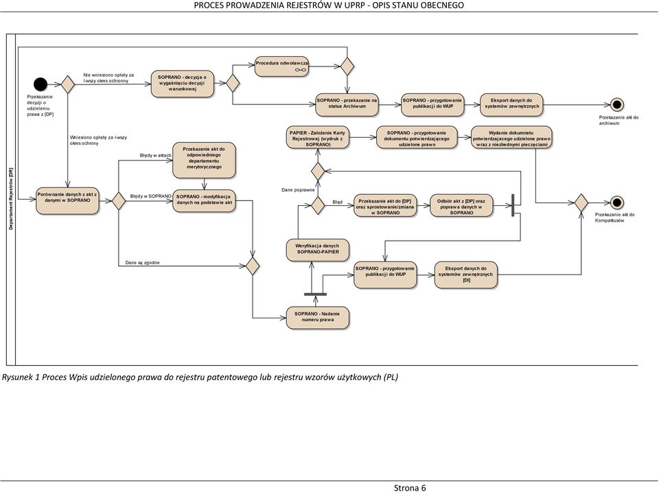 I-wszy okres ochrony Błędy w aktach Błędy w SOPRANO Przekazanie akt do odpowiedniego departamentu merytorycznego SOPRANO - modyfikacja danych na podstawie akt PAPIER - Założenie Karty Rejestrowej