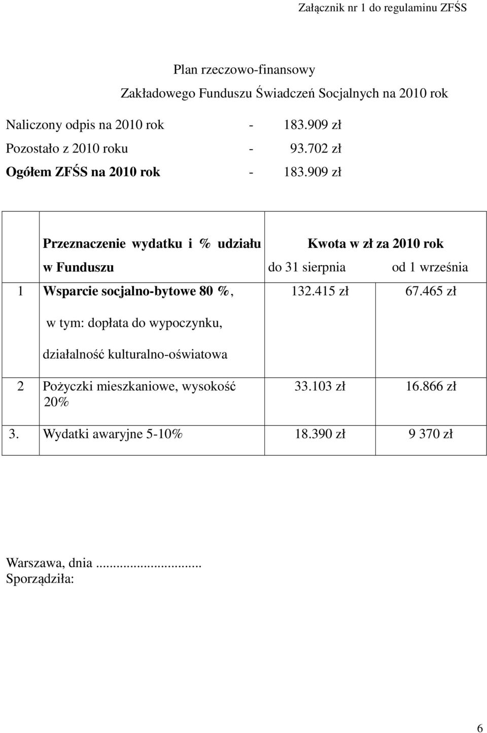 909 zł Przeznaczenie wydatku i % udziału w Funduszu 1 Wsparcie socjalno-bytowe 80 %, Kwota w zł za 2010 rok do 31 sierpnia od 1 września 132.