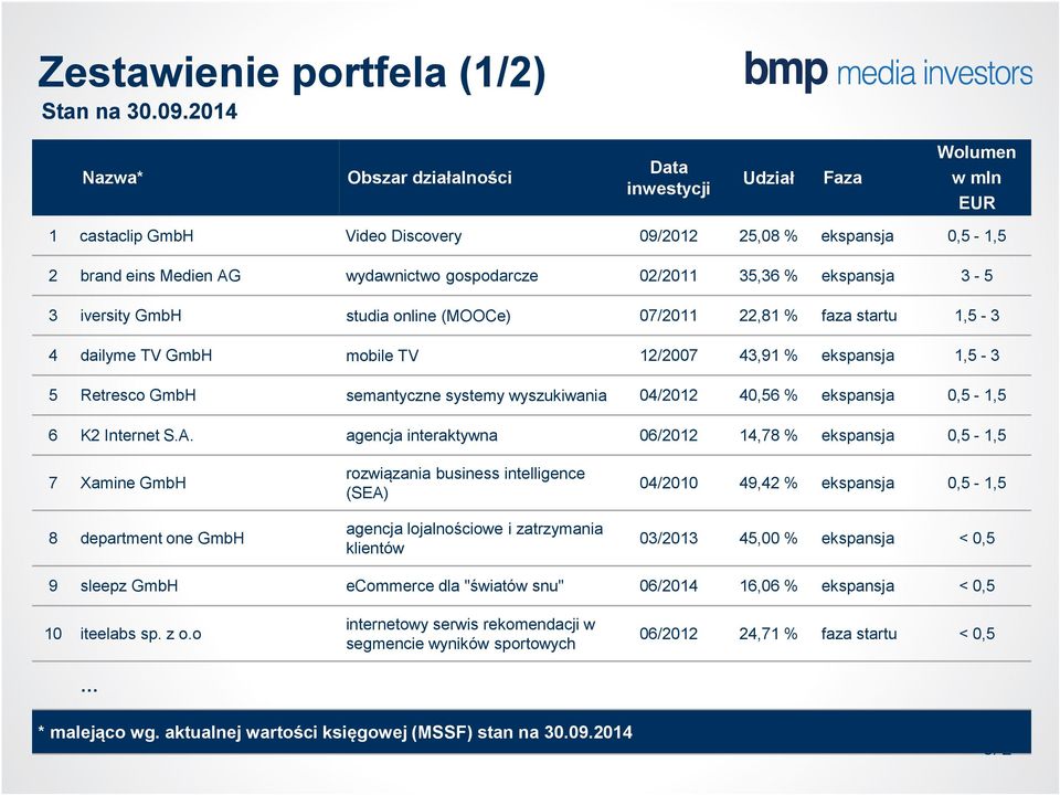 % ekspansja 3-5 3 iversity GmbH studia online (MOOCe) 07/2011 22,81 % faza startu 1,5-3 4 dailyme TV GmbH mobile TV 12/2007 43,91 % ekspansja 1,5-3 5 Retresco GmbH semantyczne systemy wyszukiwania