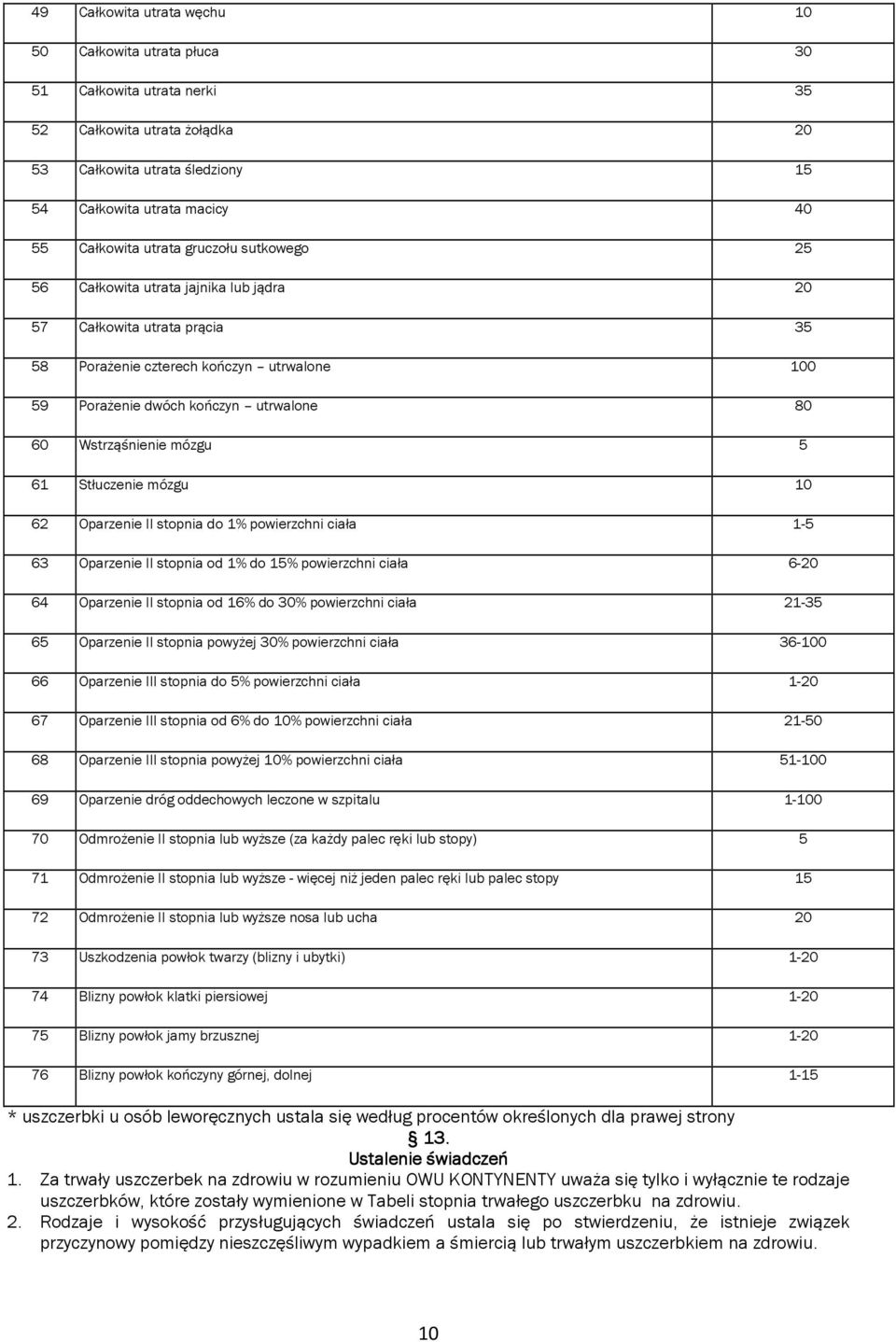 Wstrząśnienie mózgu 5 61 Stłuczenie mózgu 10 62 Oparzenie II stopnia do 1% powierzchni ciała 1-5 63 Oparzenie II stopnia od 1% do 15% powierzchni ciała 6-20 64 Oparzenie II stopnia od 16% do 30%