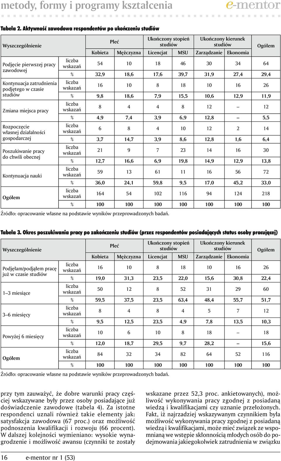 działalności gospodarczej Poszukiwanie pracy do chwili obecnej Kontynuacja nauki Płeć Ukończony stopień studiów Ukończony kierunek studiów Kobieta Mężczyzna Licencjat MSU Zarządzanie Ekonomia Ogółem