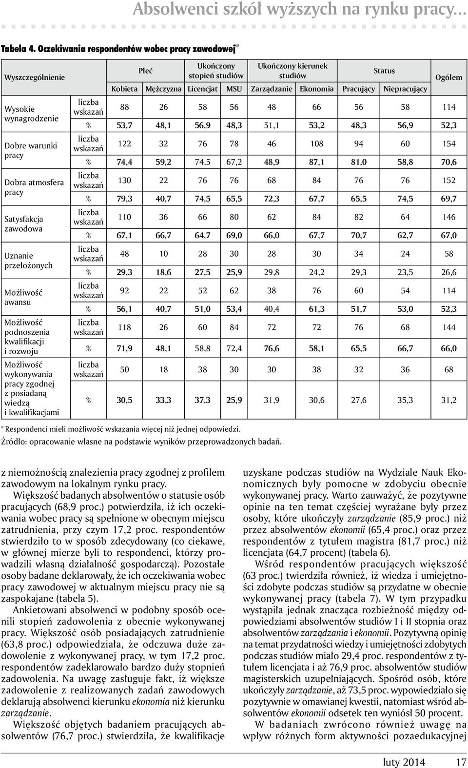 podnoszenia kwalifikacji i rozwoju Możliwość wykonywania pracy zgodnej z posiadaną wiedzą i kwalifikacjami Płeć Ukończony stopień studiów Ukończony kierunek studiów Status Kobieta Mężczyzna Licencjat