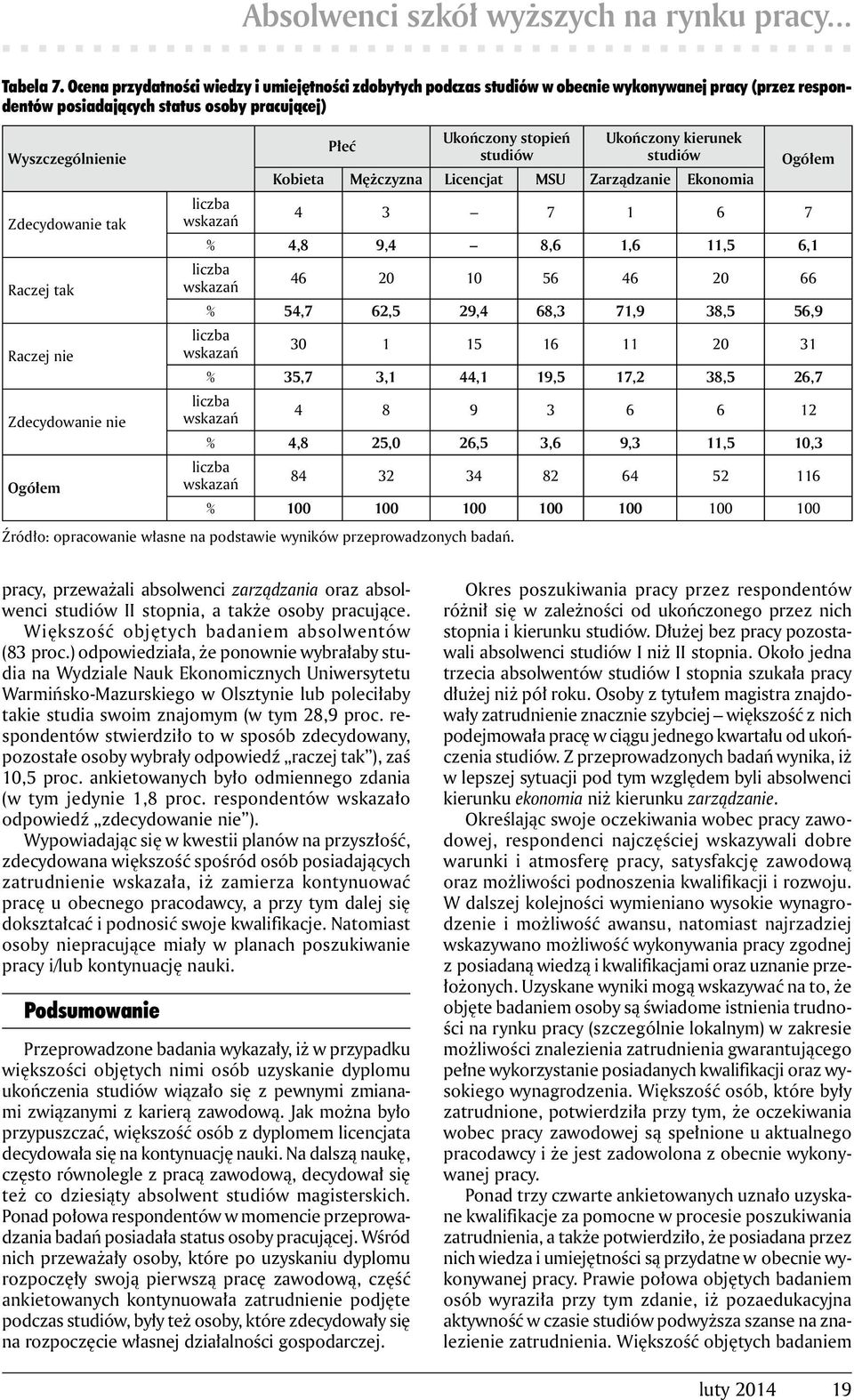 Raczej nie Zdecydowanie nie Płeć Ukończony stopień studiów Ukończony kierunek studiów Kobieta Mężczyzna Licencjat MSU Zarządzanie Ekonomia Ogółem liczba wskazań 4 3 7 1 6 7 % 4,8 9,4 8,6 1,6 11,5 6,1