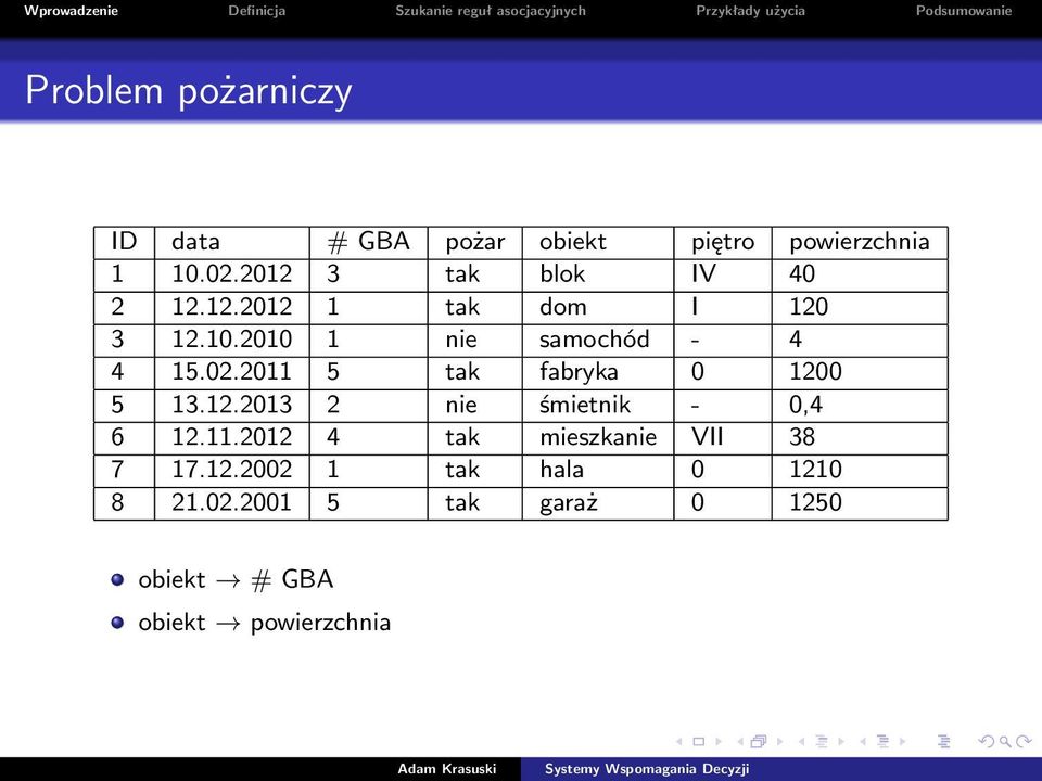 02.2011 5 tak fabryka 0 1200 5 13.12.2013 2 nie śmietnik - 0,4 6 12.11.2012 4 tak mieszkanie VII 38 7 17.