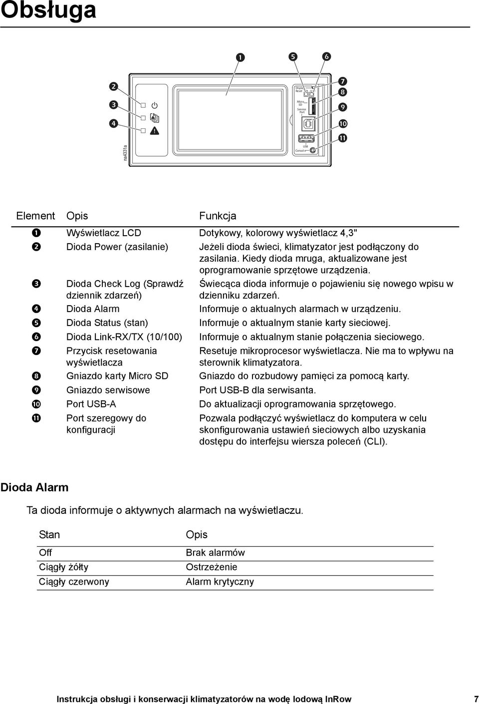 Dioda Check Log (Sprawdź dziennik zdarzeń) Świecąca dioda informuje o pojawieniu się nowego wpisu w dzienniku zdarzeń. Dioda Alarm Informuje o aktualnych alarmach w urządzeniu.