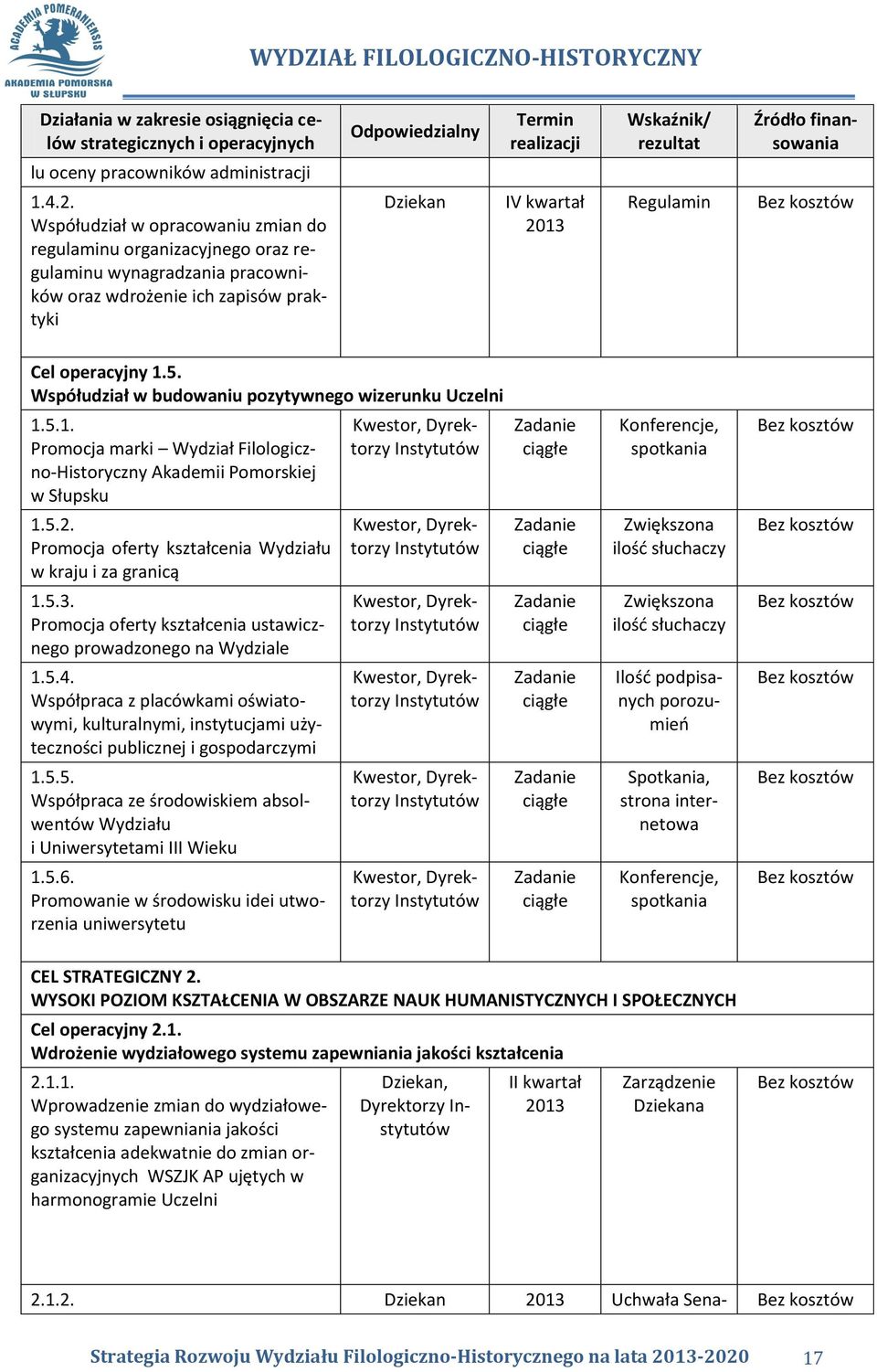 Współudział w budowaniu pozytywnego wizerunku Uczelni 1.5.1. Promocja marki Wydział Filologiczno-Historyczny Akademii Pomorskiej w Słupsku Kwestor, Dyrektorzy Instytutów Konferencje, spotkania 1.5.2.