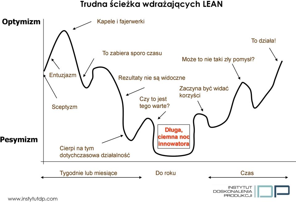 Entuzjazm Sceptyzm Rezultaty nie są widoczne Czy to jest tego warte?