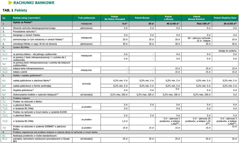 2 pomocniczego (w tym walutowe) w ramach u 4) 20 zł 20 zł 20 zł 10 zł 15 zł kolejne 4. Likwidacja u w ciągu 30 dni od otwarcia jednorazowo 30 zł 30 zł 30 zł 30 zł 30 zł 5. System BS24Net: 5.