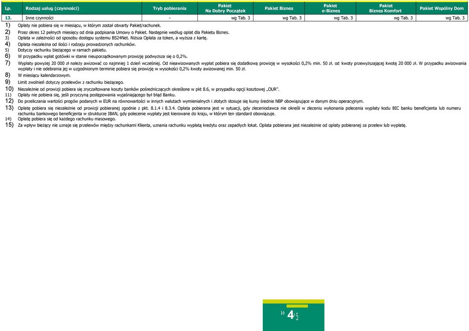 4) Opłata niezależna od ilości i rodzaju prowadzonych rachunków. 5) Dotyczy rachunku bieżącego w ramach pakietu. 6) W przypadku wpłat gotówki w stanie nieuporządkowanym prowizję podwyższa się o 0,2%.