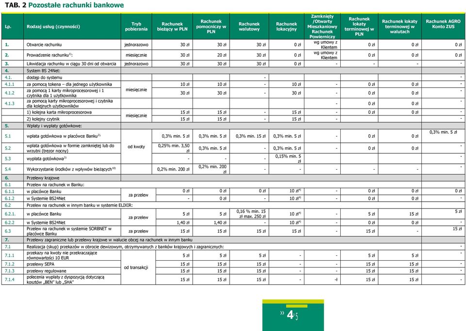 zł 0 zł 0 zł 0 zł 0 zł 0 zł 3. Likwidacja rachunku w ciągu 30 dni od otwarcia jednorazowo 30 zł 30 zł 30 zł 0 zł 4. System BS 24Net: 4.1.