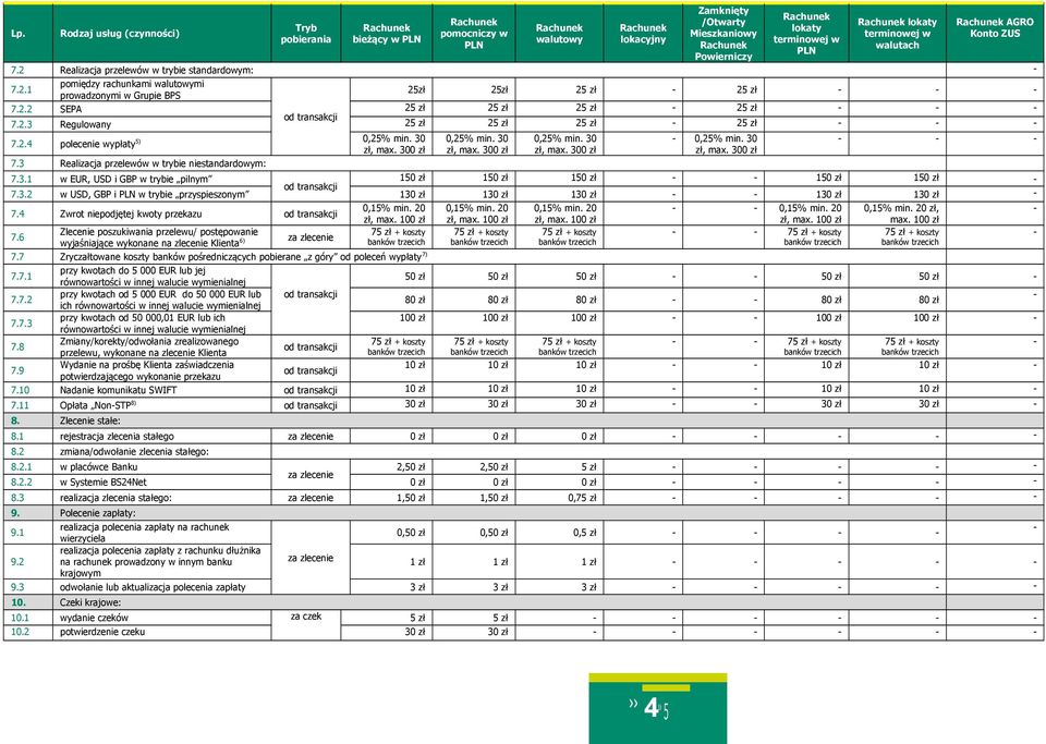 30 7.2.4 polecenie wypłaty 5) zł, max. 300 zł 7.3 Realizacja przelewów w trybie niestandardowym: 0,25% min. 30 zł, max. 300 zł 0,25% min. 30 zł, max. 300 zł 0,25% min. 30 zł, max. 300 zł 7.3.1 w EUR, USD i GBP w trybie pilnym 150 zł 150 zł 150 zł 150 zł 150 zł 7.