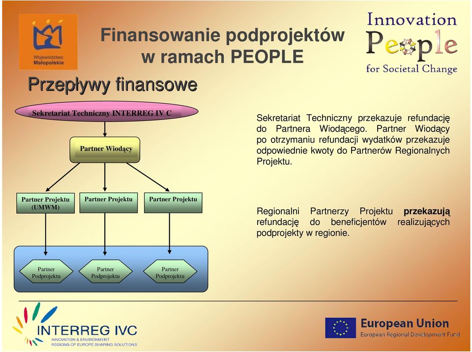 Partner Wiodący po otrzymaniu refundacji wydatków przekazuje odpowiednie kwoty do Partnerów Regionalnych Projektu.