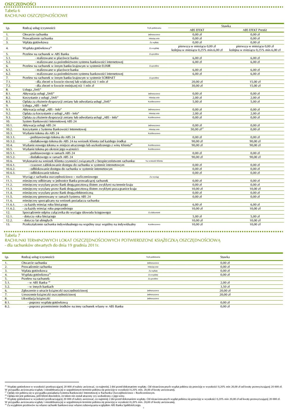 Przelew na rachunek w ABS Banku Za przelew 5.1. - realizowane w placówce banku 6,00 6,00 5.2. - realizowane za pośrednictwem systemu bankowości internetowej 6,00 6,00 6.