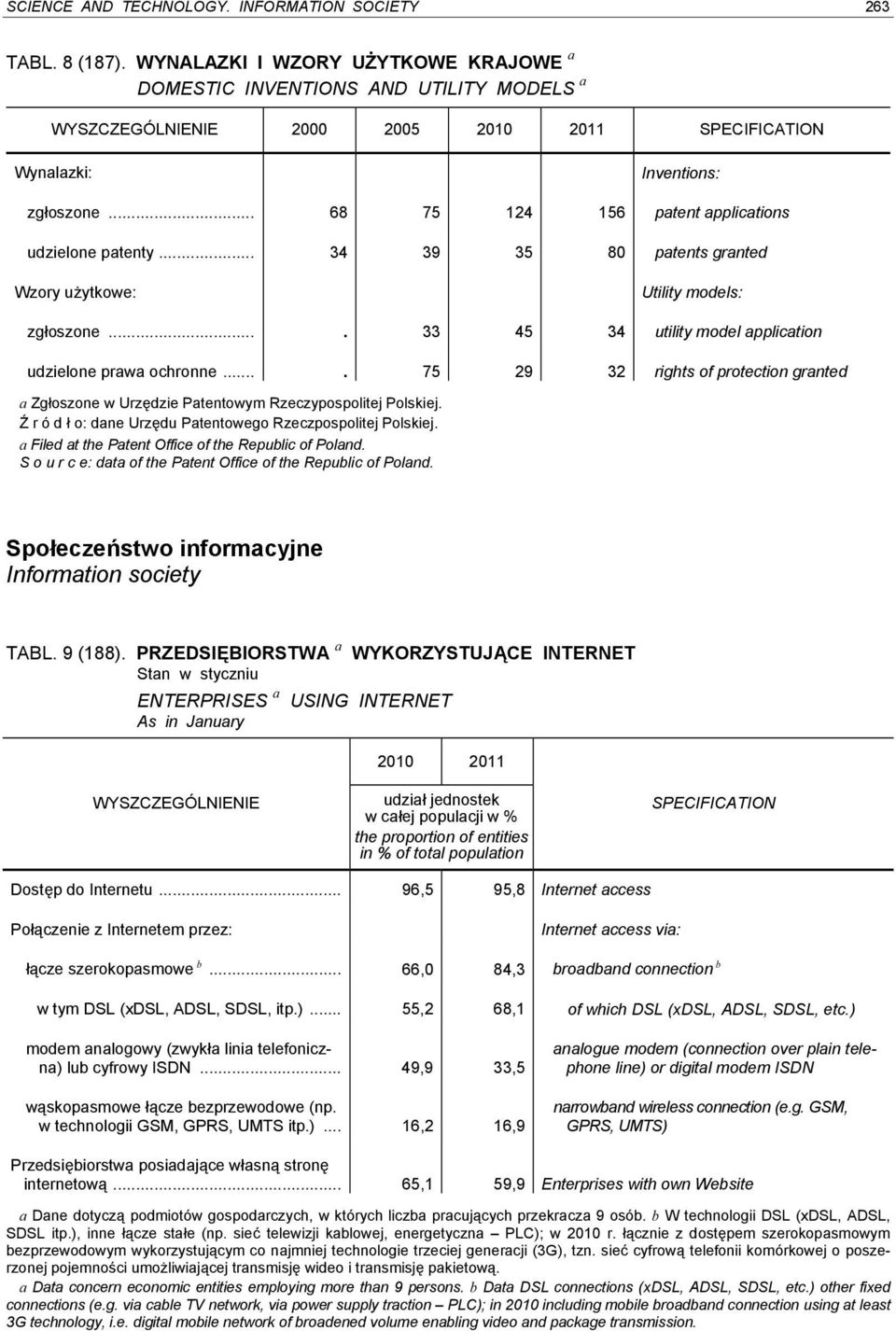 ... 75 29 32 rights of protection granted a Zgłoszone w Urzędzie Patentowym Rzeczypospolitej Polskiej. Ź r ó d ł o: dane Urzędu Patentowego Rzeczpospolitej Polskiej.