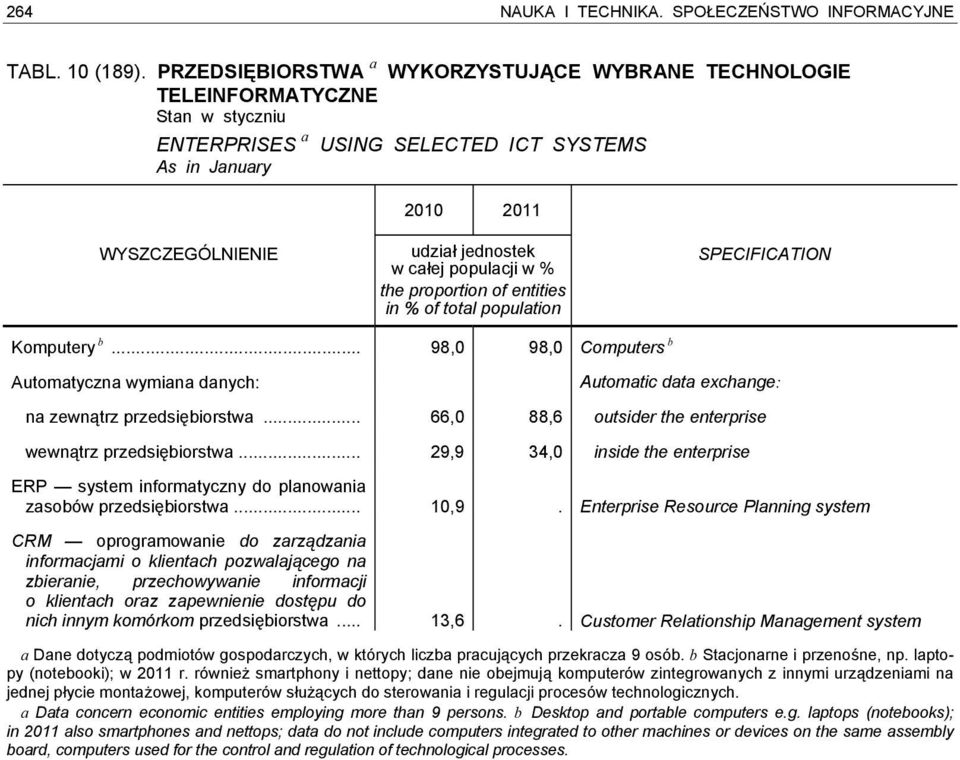 proportion of entities in % of population Komputery b... 98,0 98,0 Computers b Automatyczna wymiana danych: Automatic data exchange: na zewnątrz przedsiębiorstwa.