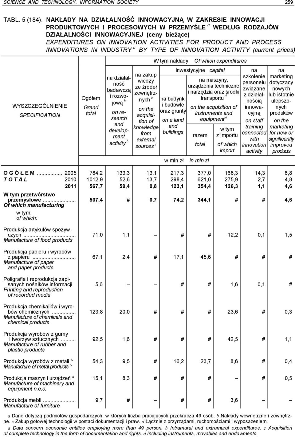 PRODUCT AND PROCESS INNOVATIONS IN INDUSTRY a BY TYPE OF INNOVATION ACTIVITY (current prices) Ogółem Grand na działalność badawczą i rozwojową b on research and development activity b na zakup wiedzy