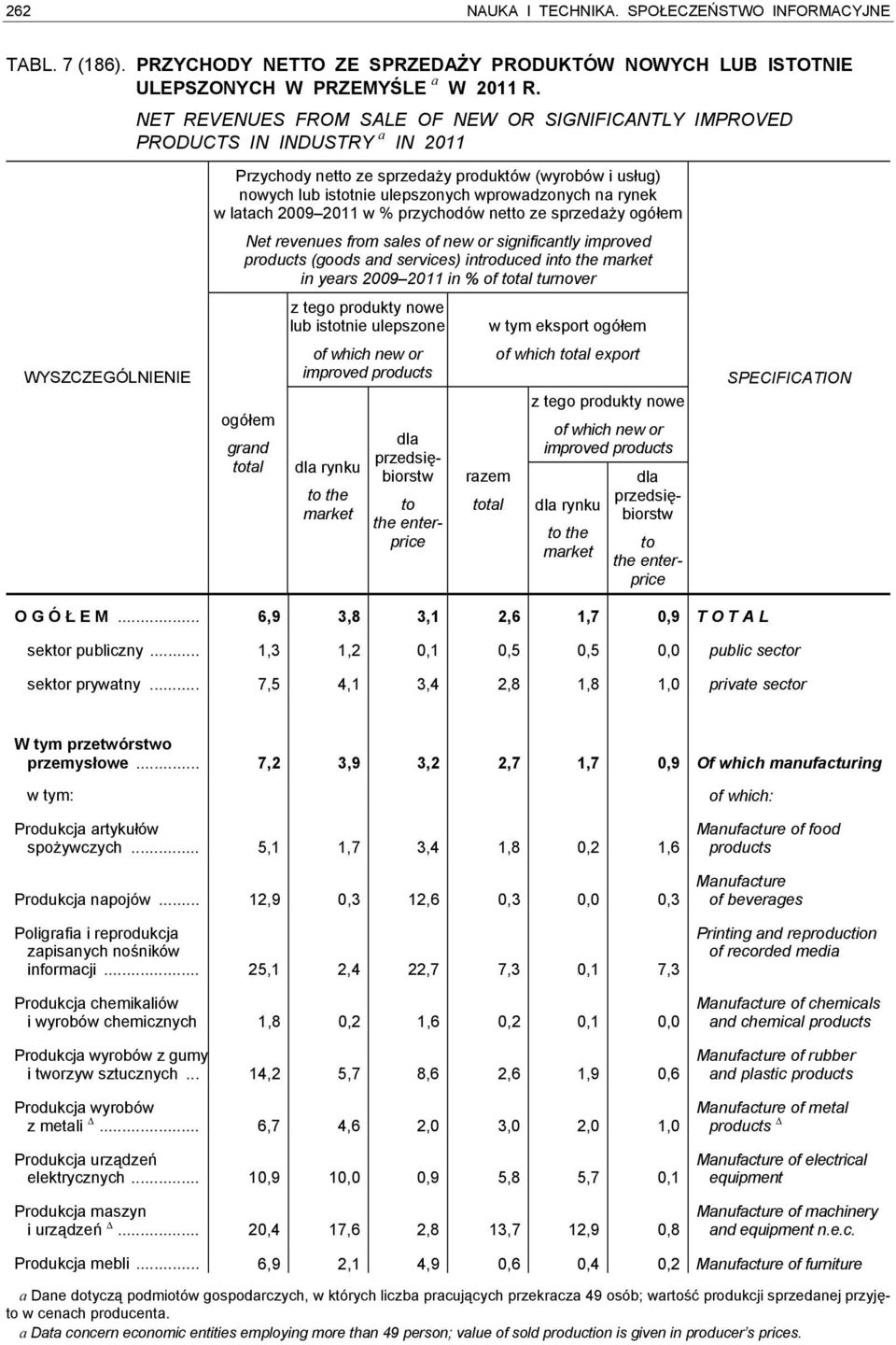 w latach 2009 2011 w % przychodów netto ze sprzedaży ogółem Net revenues from sales of new or significantly improved products (goods and services) introduced into the market in years 2009 2011 in %