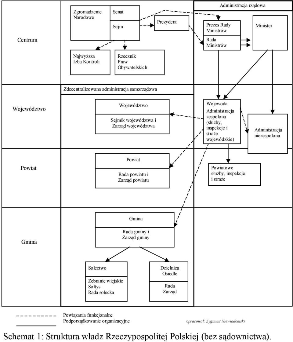 Administracja niezespolona Powiat Powiat Rada powiatu i Zarząd powiatu Powiatowe służby, inspekcje i straże Gmina Gmina Rada gminy i Zarząd gminy Sołectwo Zebranie wiejskie Sołtys Rada