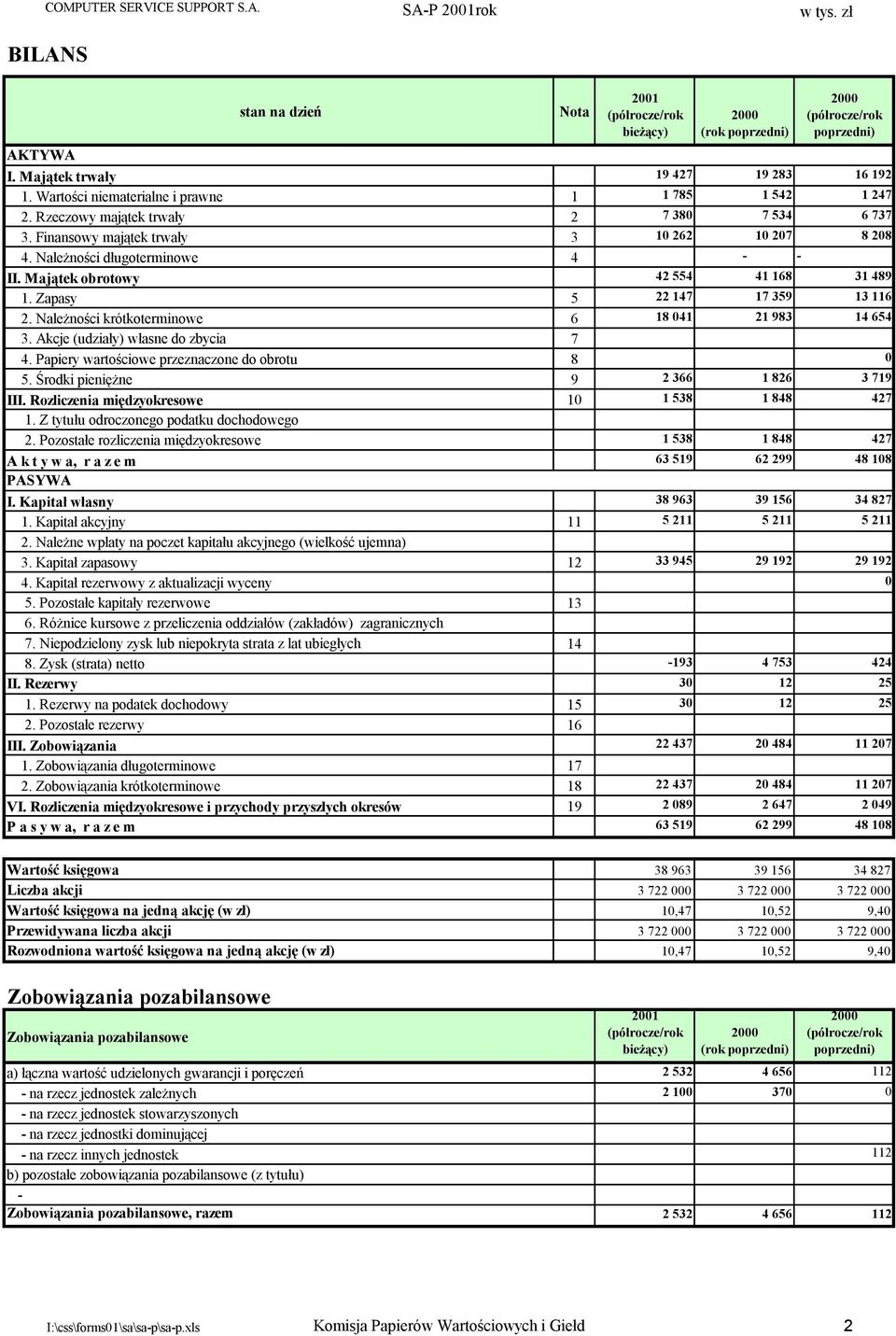 Należności krótkoterminowe 6 18 041 21 983 14 654 3. Akcje (udziały) własne do zbycia 7 4. Papiery wartościowe przeznaczone do obrotu 8 0 5. Środki pieniężne 9 2 366 1 826 3 719 III.