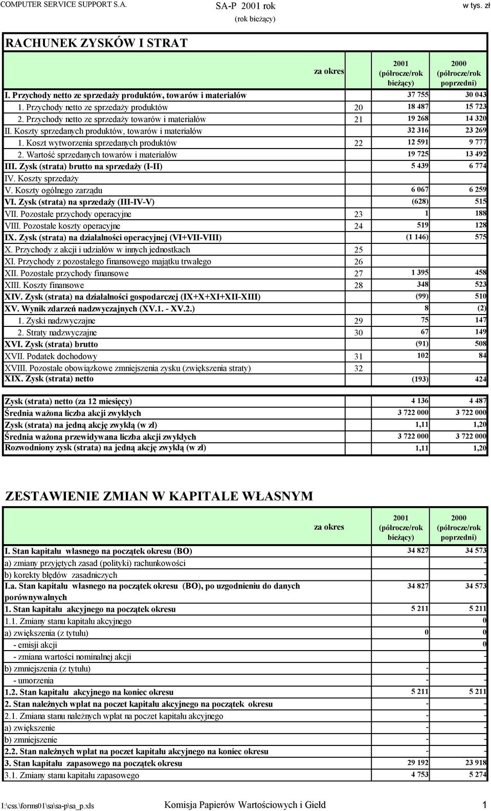 Wartość sprzedanych towarów i materiałów 19 725 13 492 III. Zysk (strata) brutto na sprzedaży (I-II) 5 439 6 774 IV. Koszty sprzedaży V. Koszty ogólnego zarządu 6 067 6 259 VI.